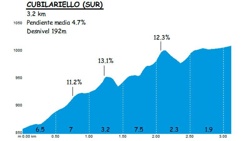 Cubilariello Sur